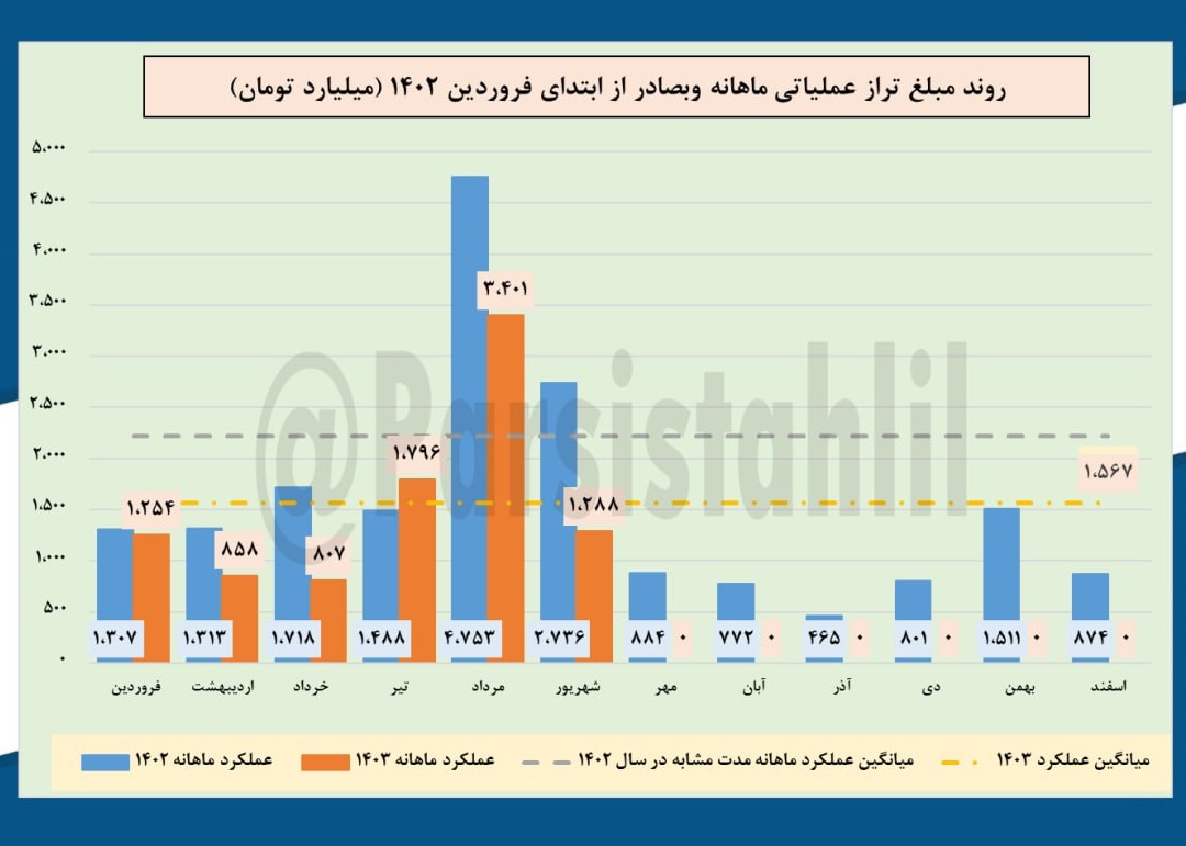 تراز خالص عملیاتی وبصادر چقدر شد؟