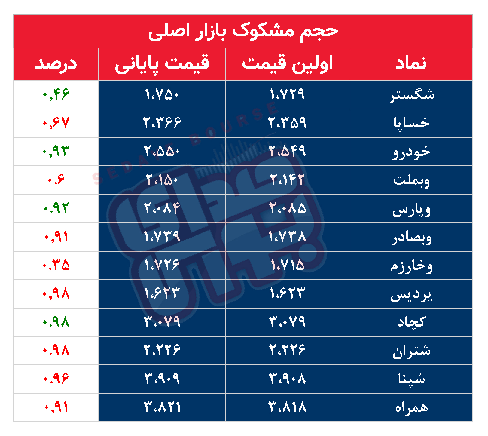 کدام نمادها امروز مشکوک بودند؟ ۱۷ مهر ۱۴۰۳