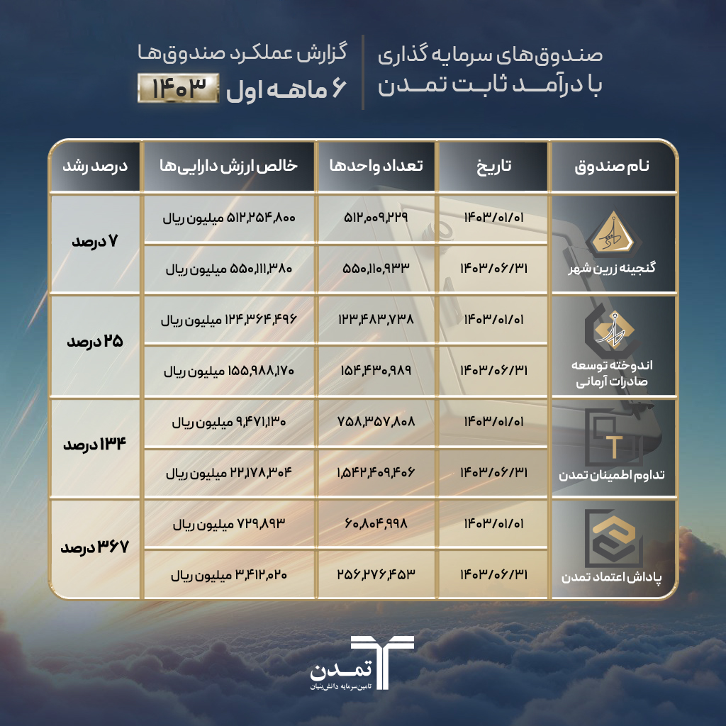 سودآوری مطلوب و رشد صندوقهای با درآمد ثابت تامین سرمایه تمدن در نیمسال اول ۱۴۰۳
