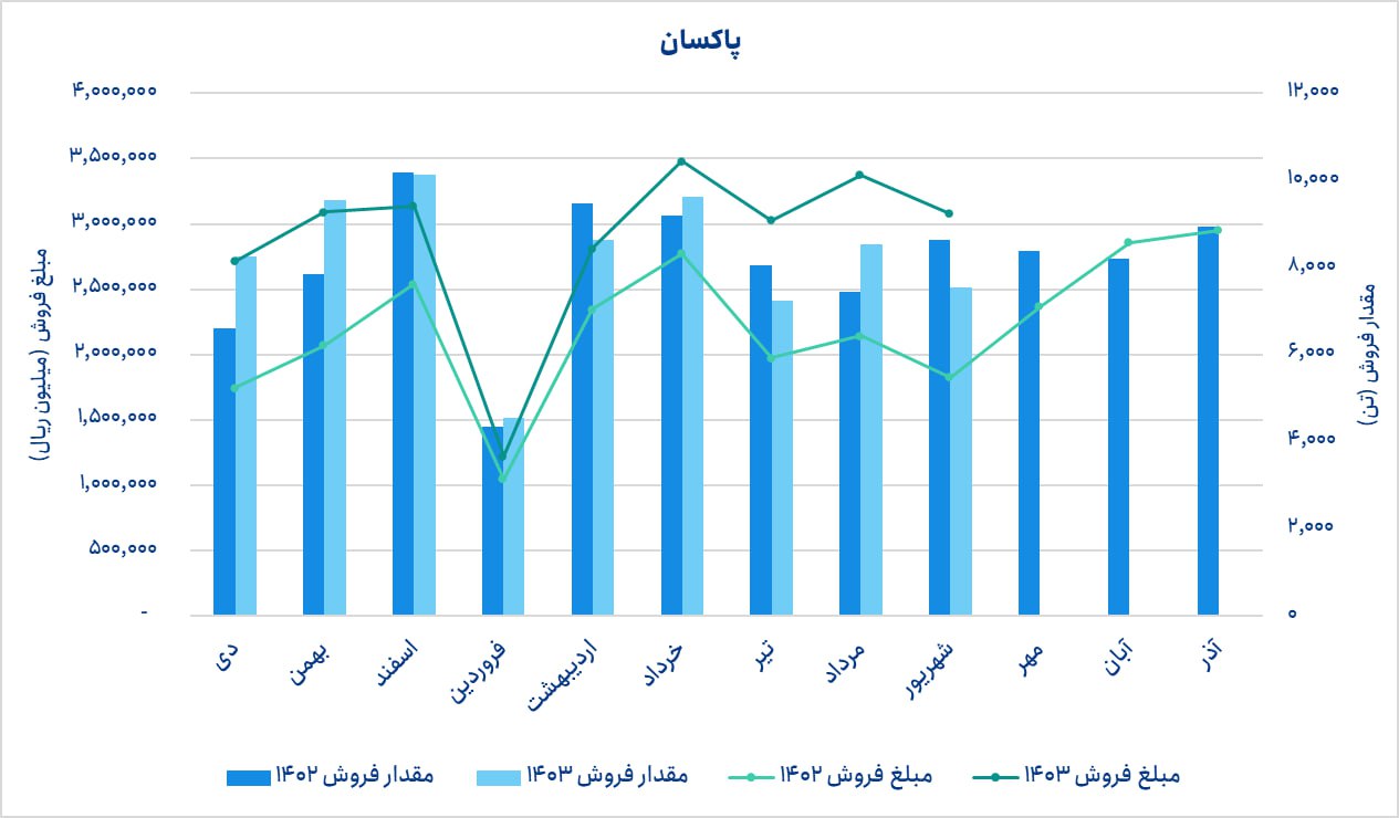 کاهش ۱۲ درصدی مقدار فروش شپاکسا در شهریور ماه