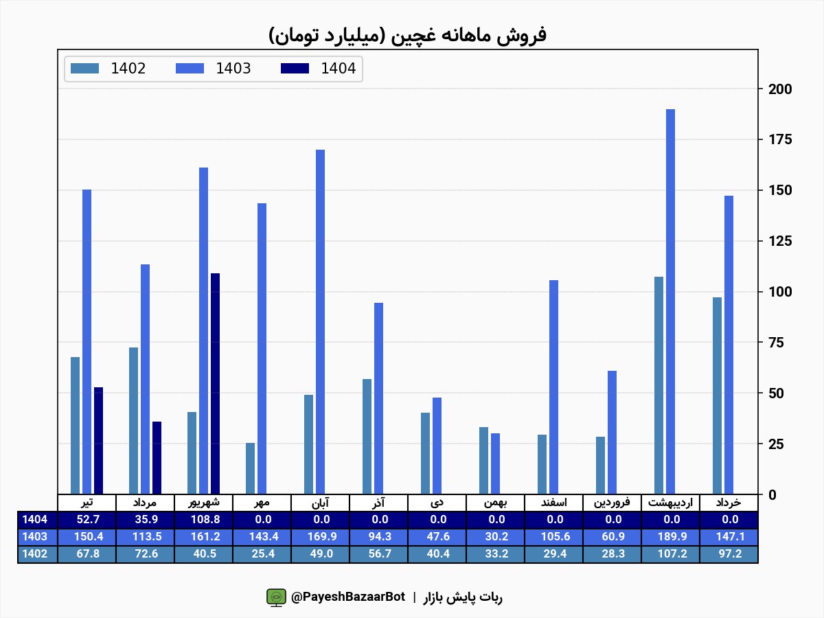 غچین این ماه ۱۰۸ میلیارد تومان فروش داشت