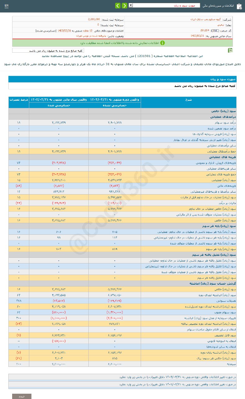 تپمپی  ۸۱۵ ریال سود محقق کرد