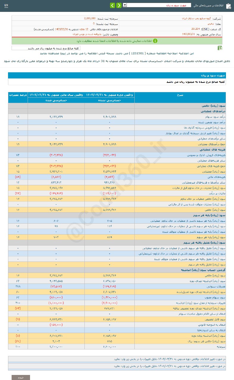 تپمپی ۸۱۵ ریال سود محقق کرد