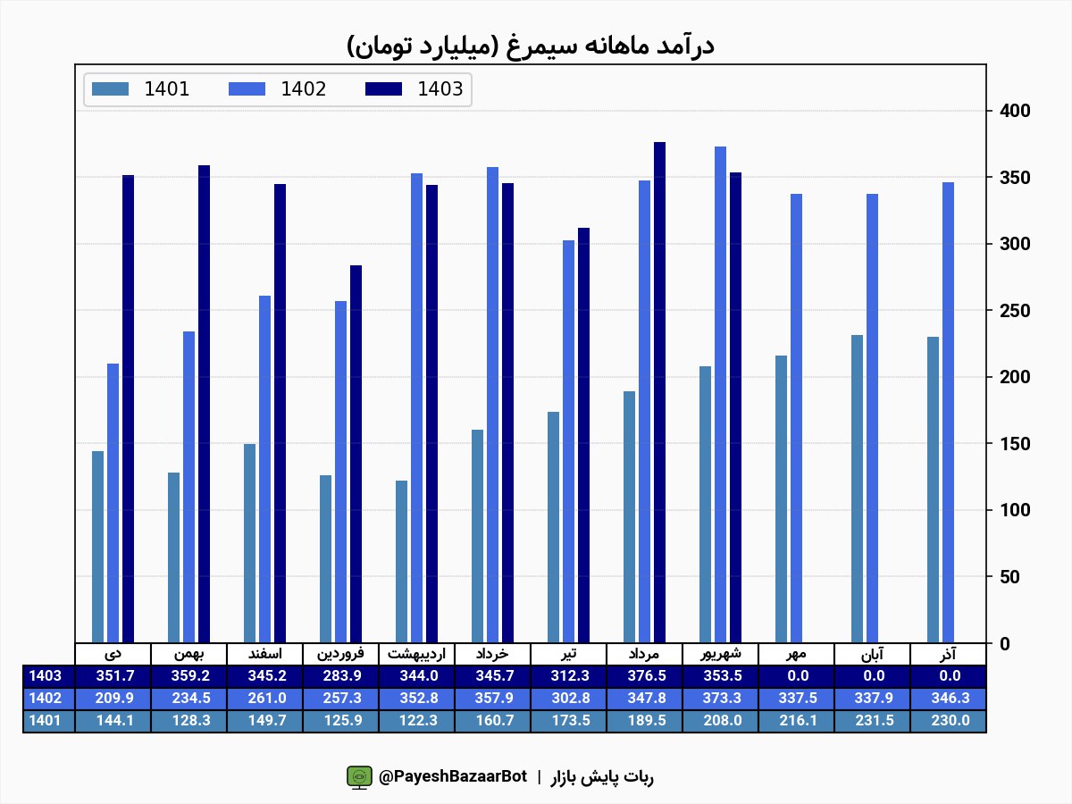 سیمرغ ۵ درصد کاهش درآمد دارد