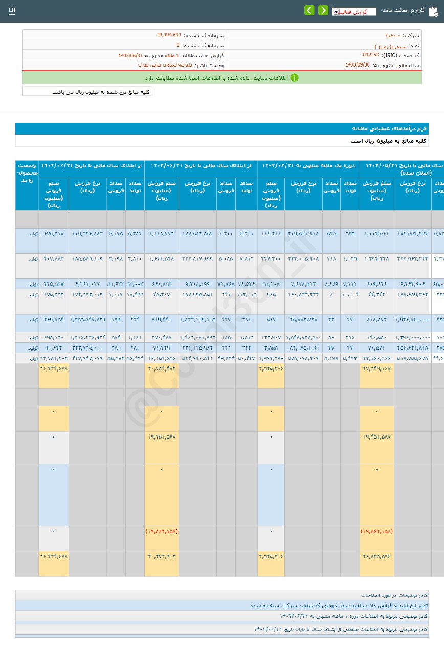 سیمرغ ۵ درصد کاهش درآمد دارد