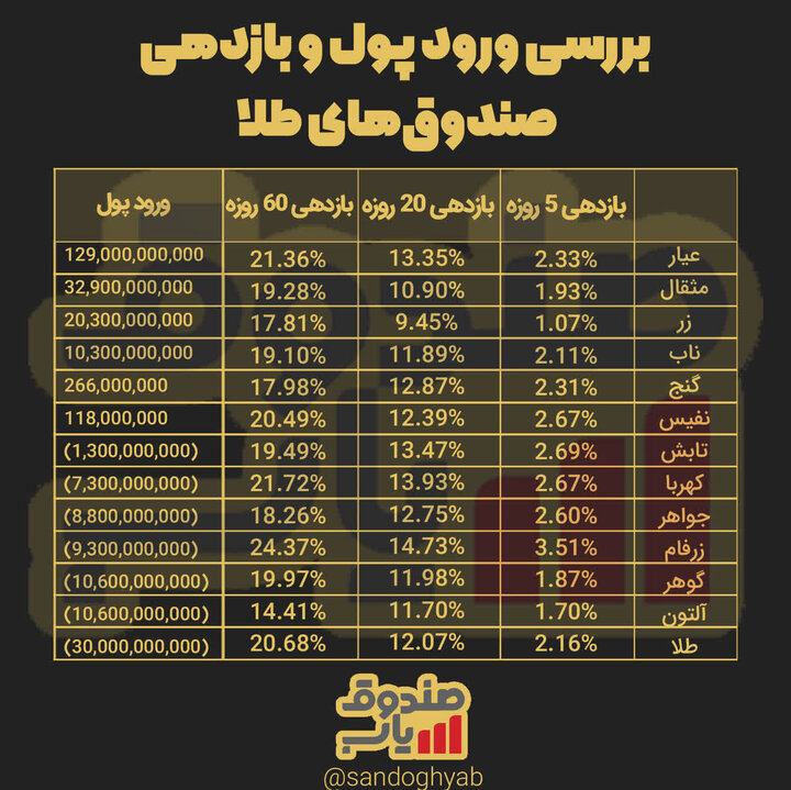 عیار، بیشترین ورود پول را ثبت کرد