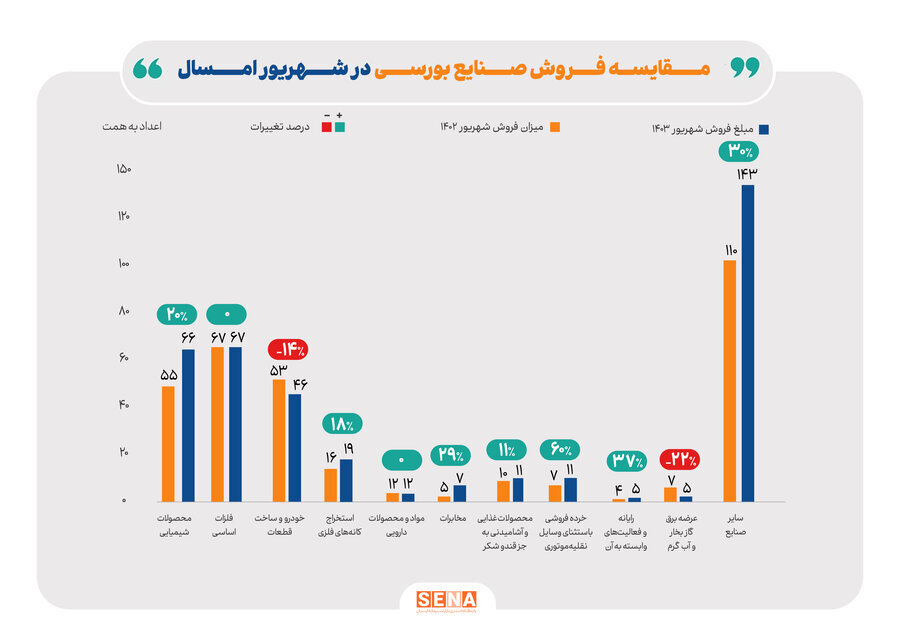 رشد ۱۳ درصدی مبلغ فروش صنایع بورسی در شهریور امسال