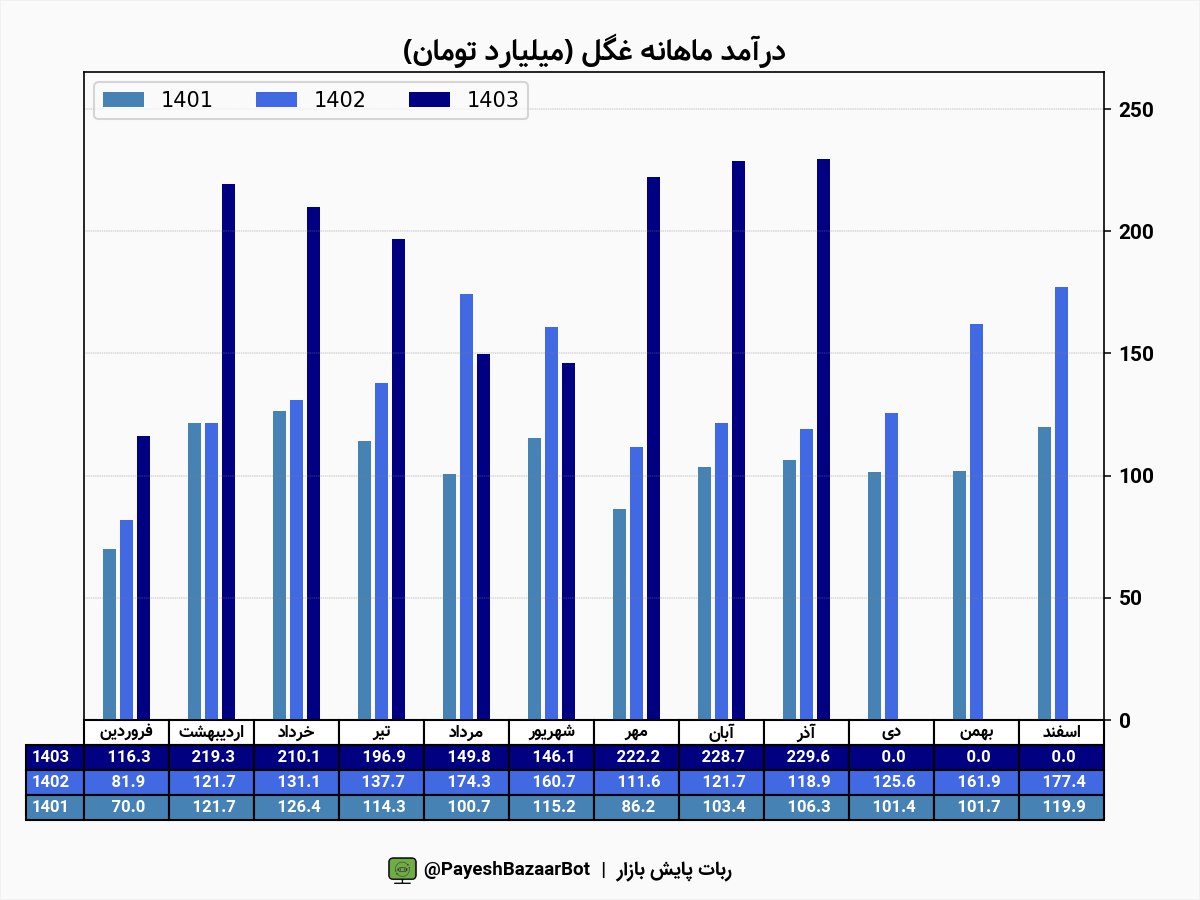 کاهش ۹ درصدی درآمد غگل