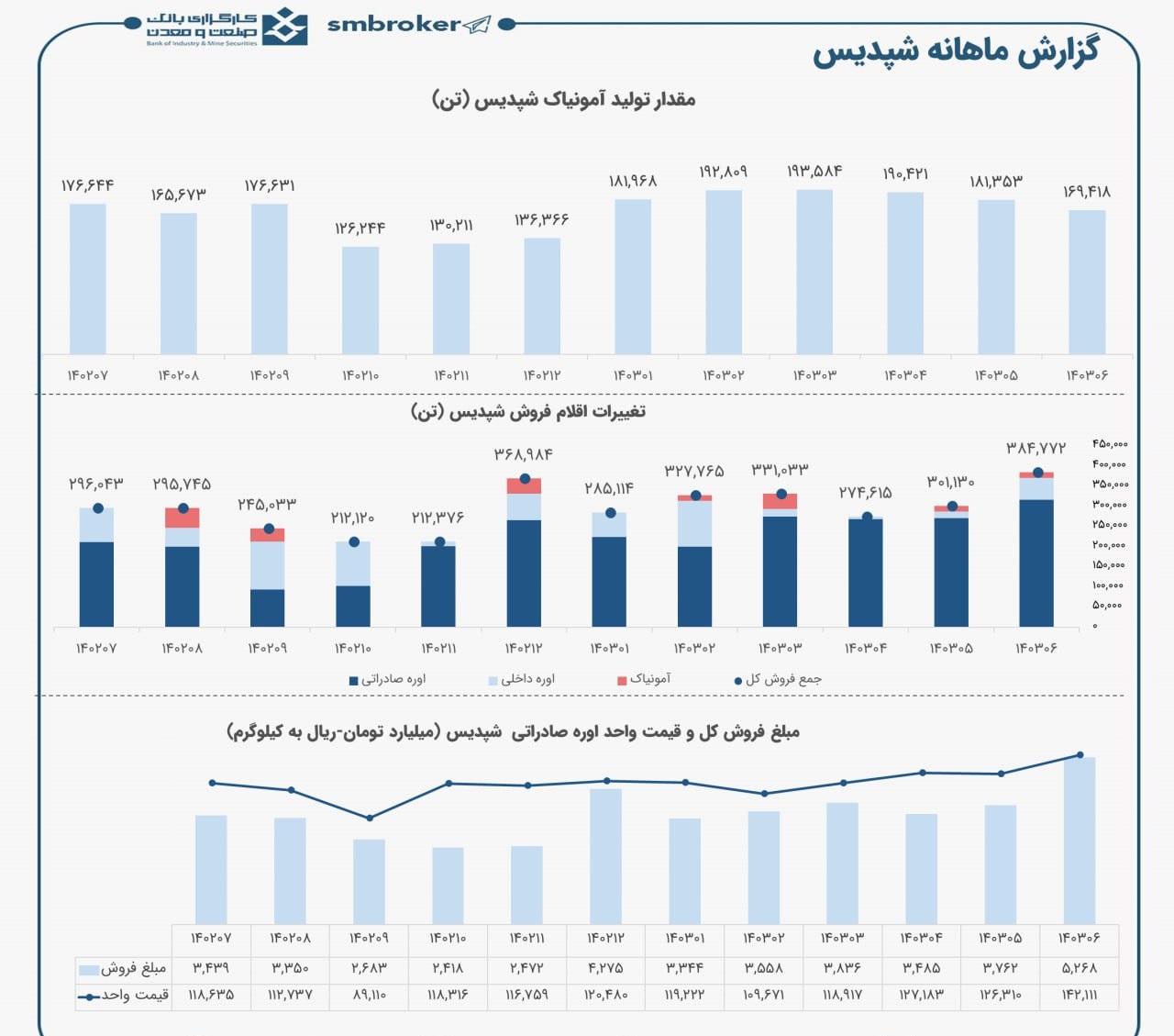 شپدیس سال مالی را با فروشی متفاوت به پایان رساند