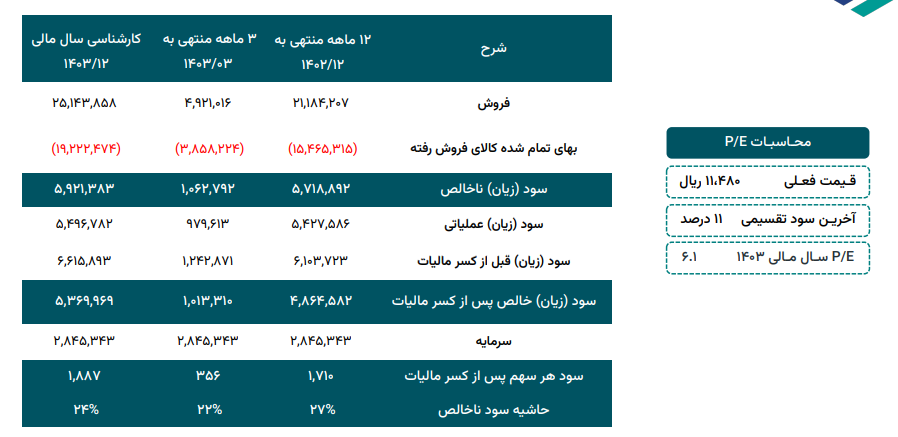 بررسی پیش بینی سود آینده قهکمت