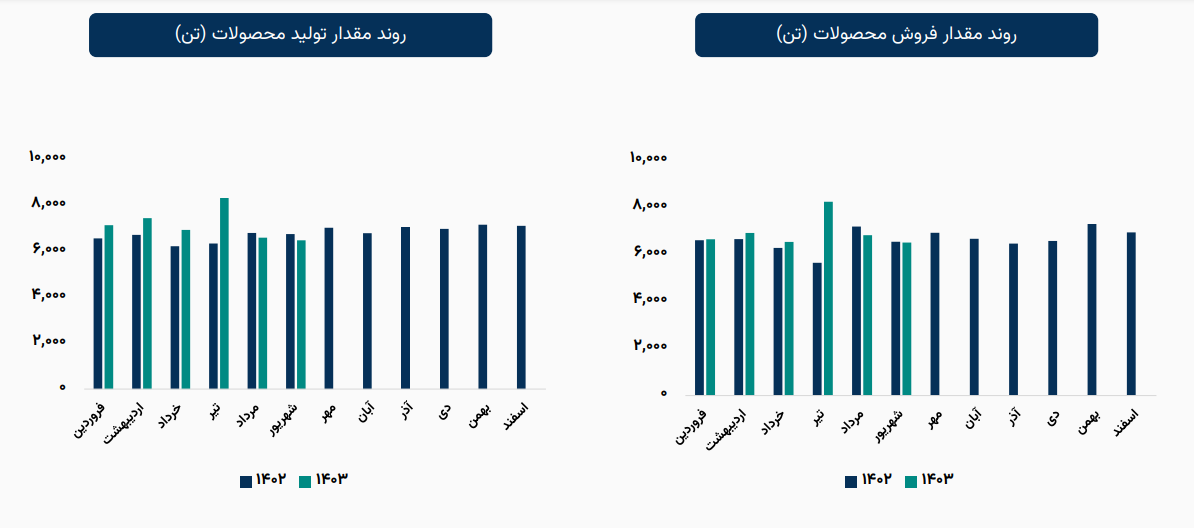 پیش بینی فروش غشصفا ۵۲۴۰ همتی می شود