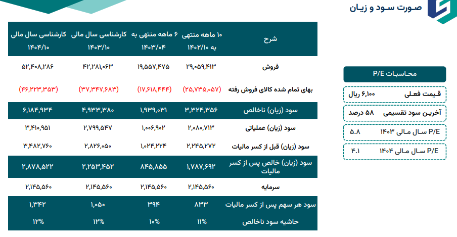 پیش بینی فروش غشصفا ۵۲۴۰ همتی می شود