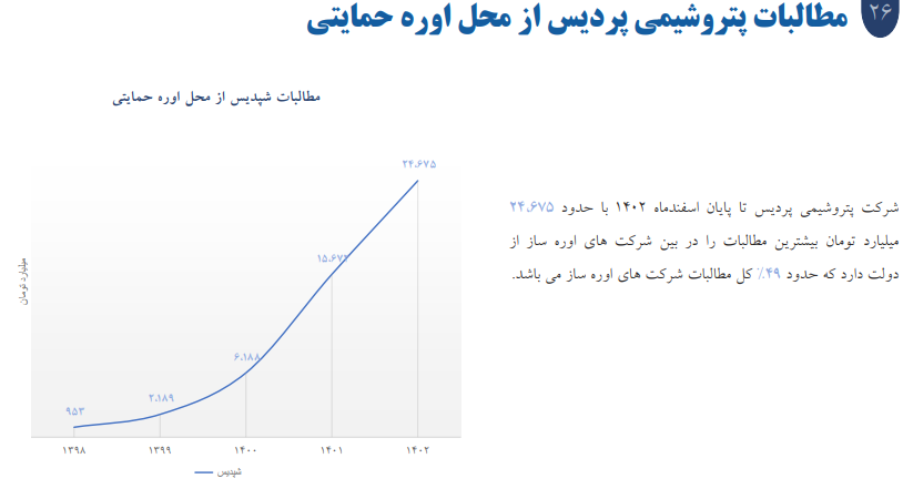 شپدیس بیش ترین مطالبات را در بین اوره سازها دارد