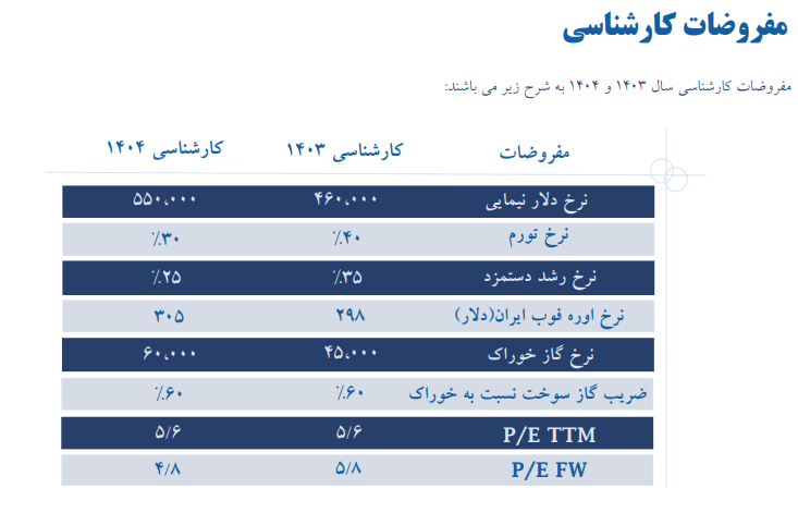 شپدیس بیش ترین مطالبات را در بین اوره سازها دارد