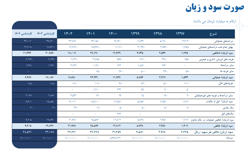 شپدیس بیش ترین مطالبات را در بین اوره سازها دارد