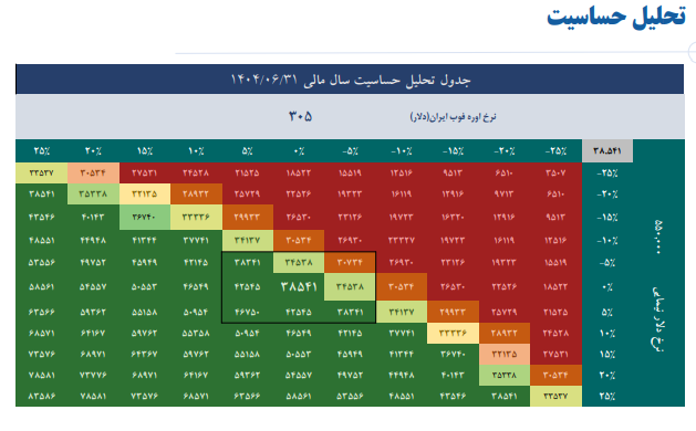 شپدیس بیش ترین مطالبات را در بین اوره سازها دارد