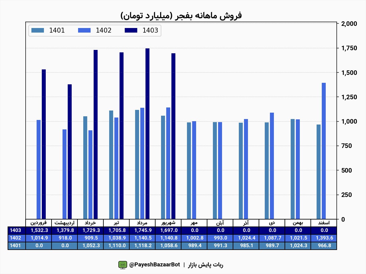 بفجر ۴۹ درصد افزایش درآمد ثبت کرد