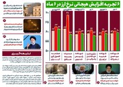 ۶ تجربه افزایش هیجانی نرخ ارز در ۶ ماه