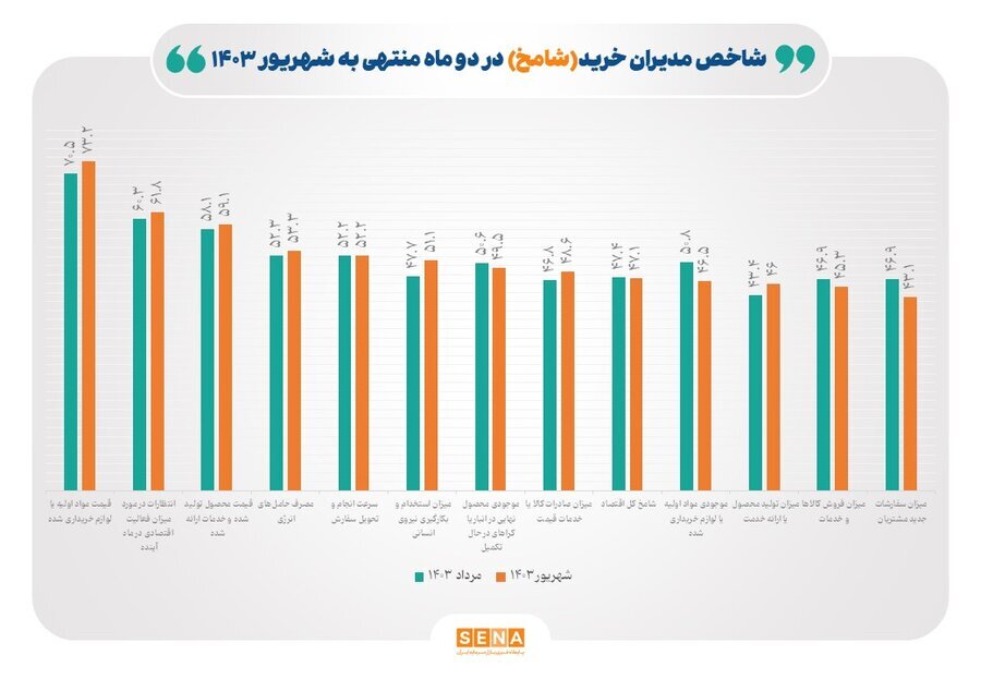 ناترازی انرژی، مشکلات تخصیص ارز و کمبود منابع مالی دلایل اصلی رکود