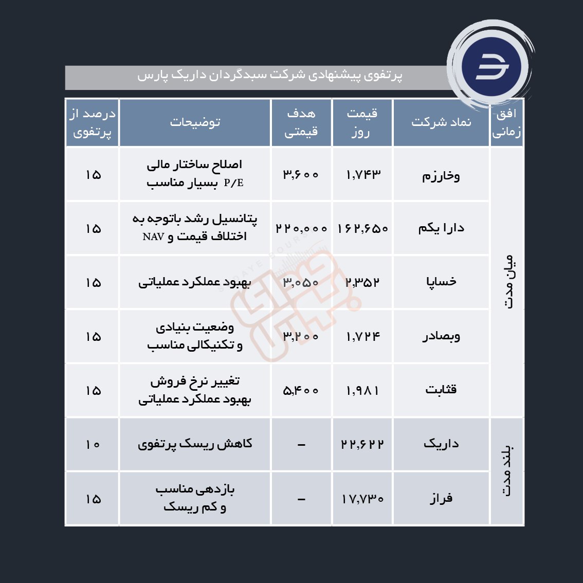 سبدهای پیشنهادی هفته چهارم مهر ماه