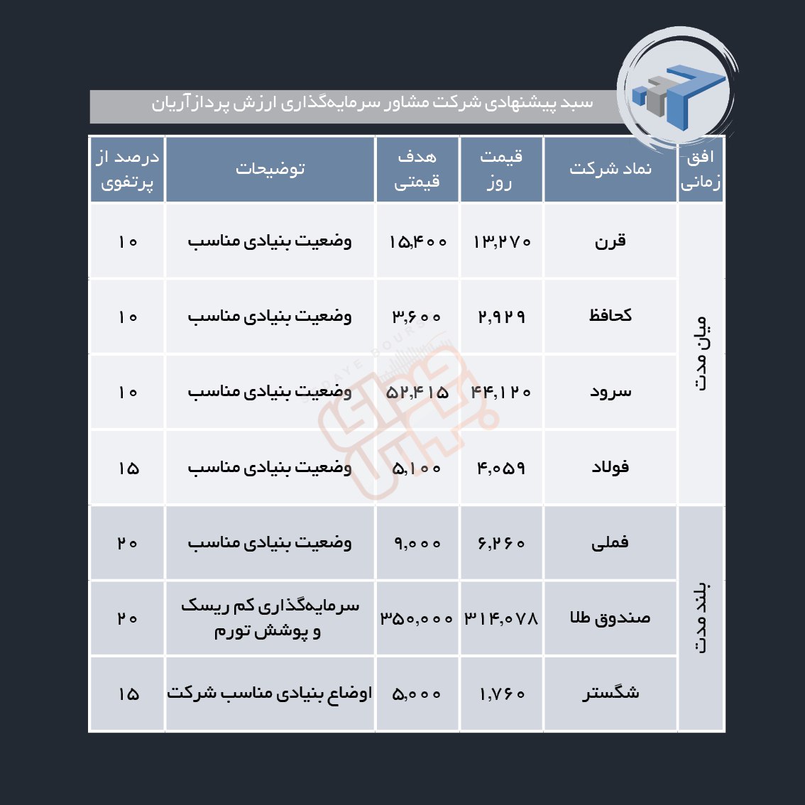 سبدهای پیشنهادی هفته چهارم مهر ماه