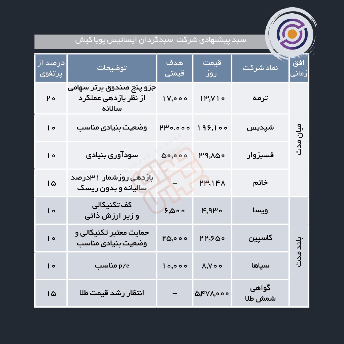 سبدهای پیشنهادی هفته چهارم مهر ماه
