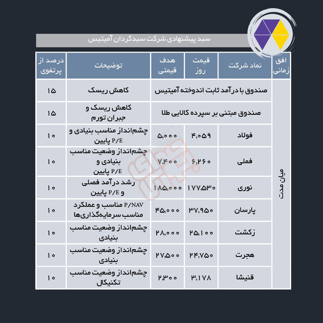 سبدهای پیشنهادی هفته چهارم مهر ماه