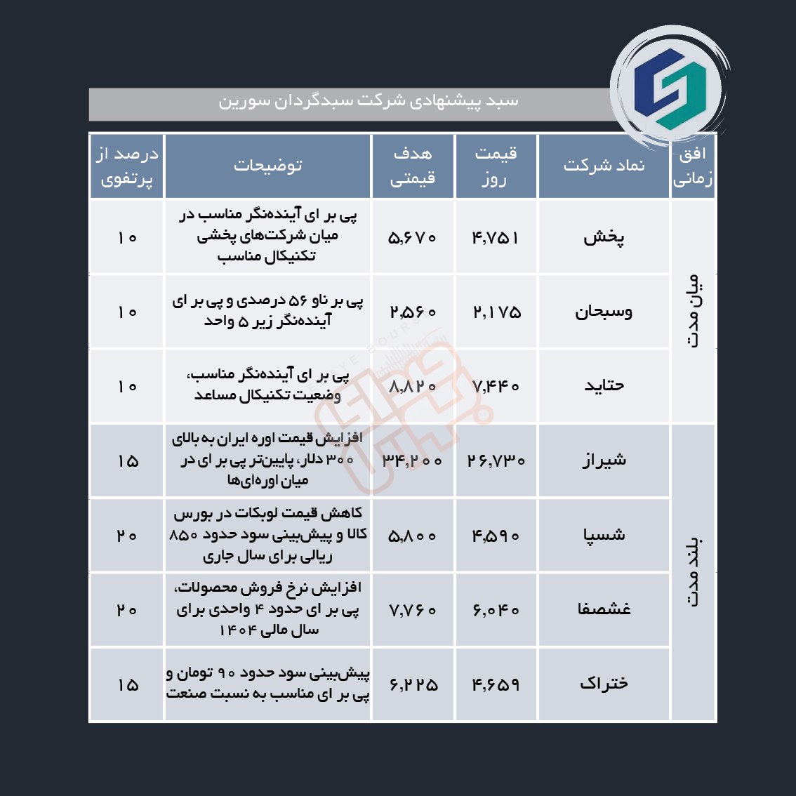 سبدهای پیشنهادی هفته چهارم مهر ماه