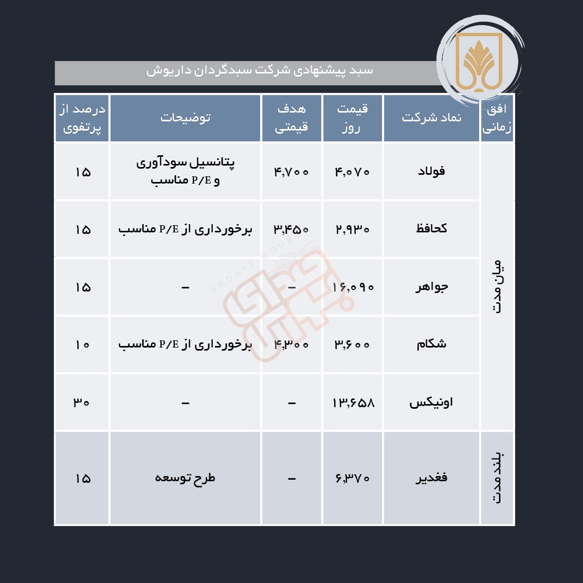 سبدهای پیشنهادی هفته چهارم مهر ماه
