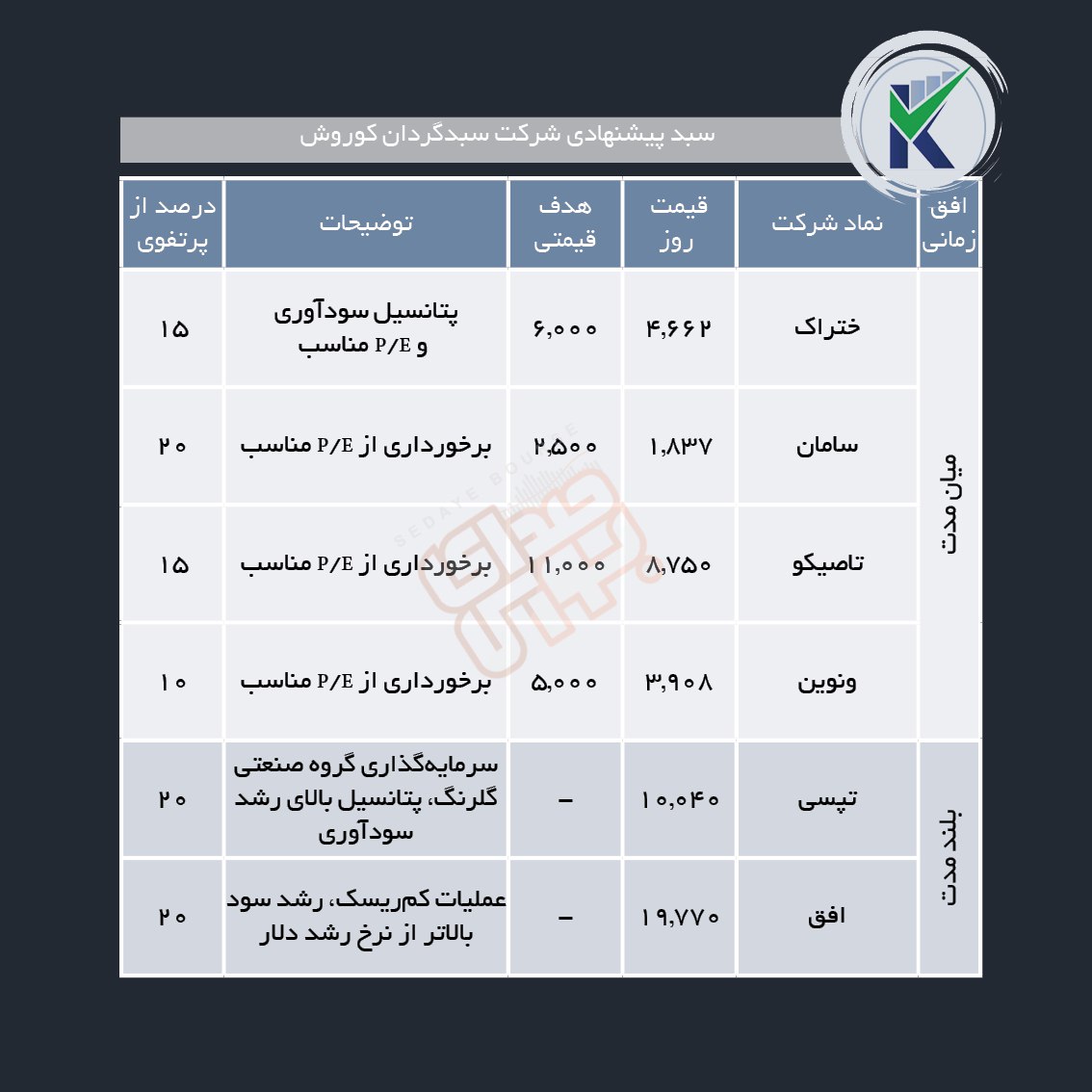 سبدهای پیشنهادی هفته چهارم مهر ماه