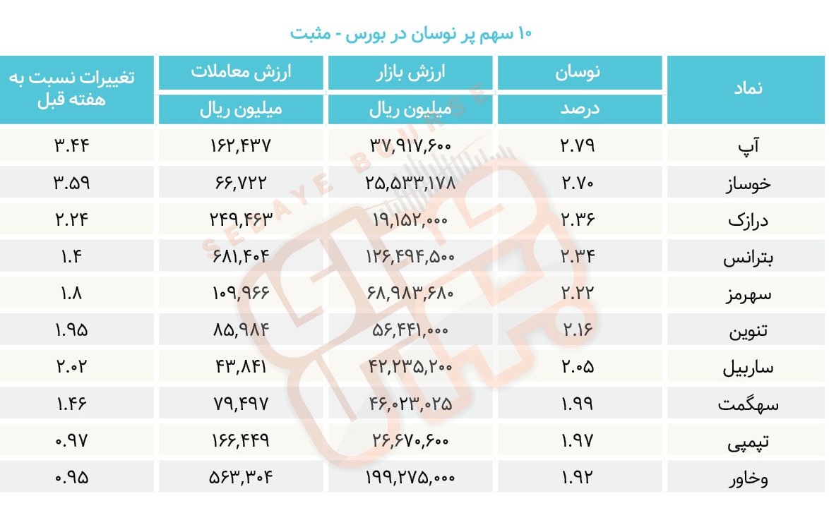 سبقت گرفتگان هفته در رالی بورس