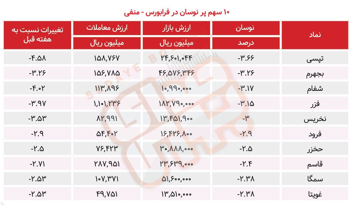 سبقت گرفتگان هفته در رالی بورس