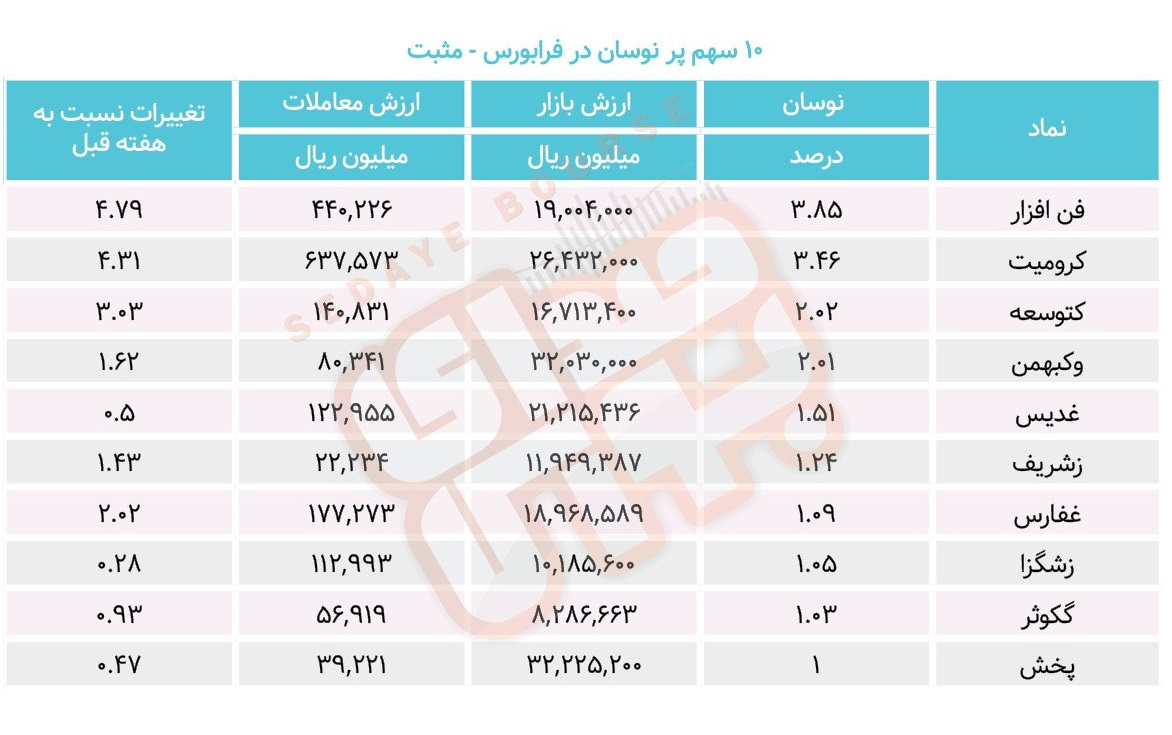 سبقت گرفتگان هفته در رالی بورس