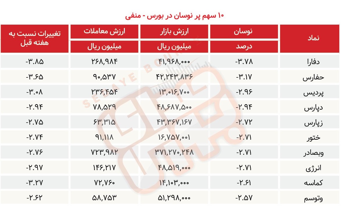 سبقت گرفتگان هفته در رالی بورس