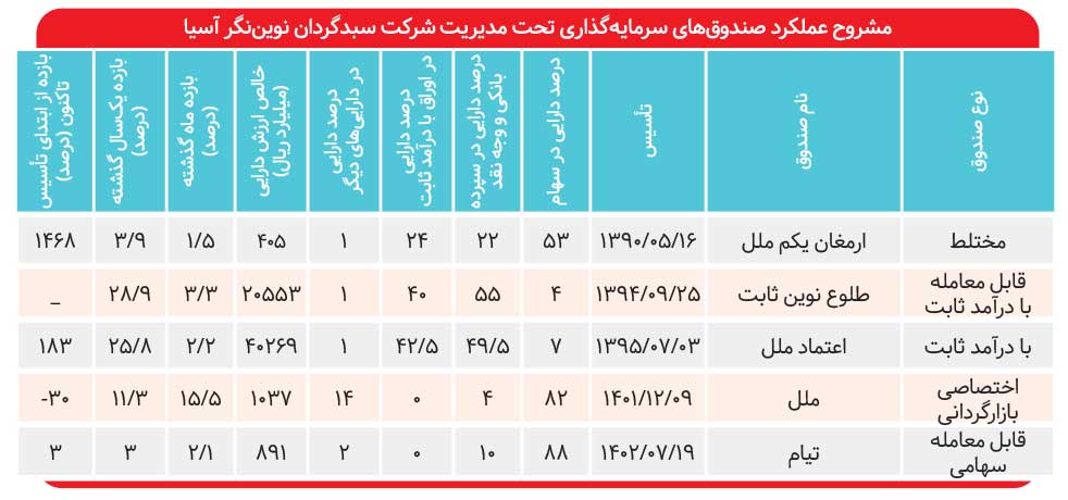 بازدهی ۲۹ درصدی طلوع نوین ثابت