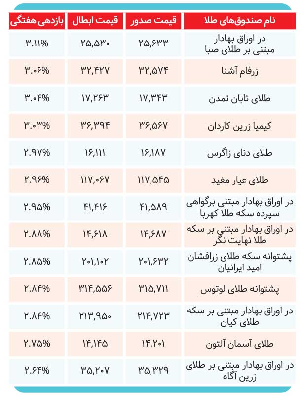 پربازده‌ترین صندوق‌های طلا را بشناسید