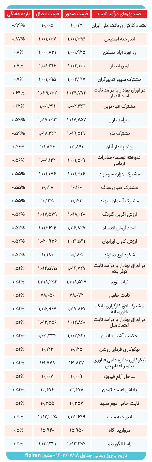 بررسی بازدهی صندوقها در هفتهای که گذشت