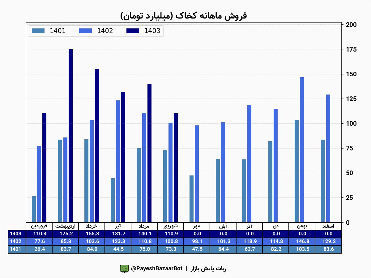 کخاک ۱۰ درصد رشد درآمد داشت
