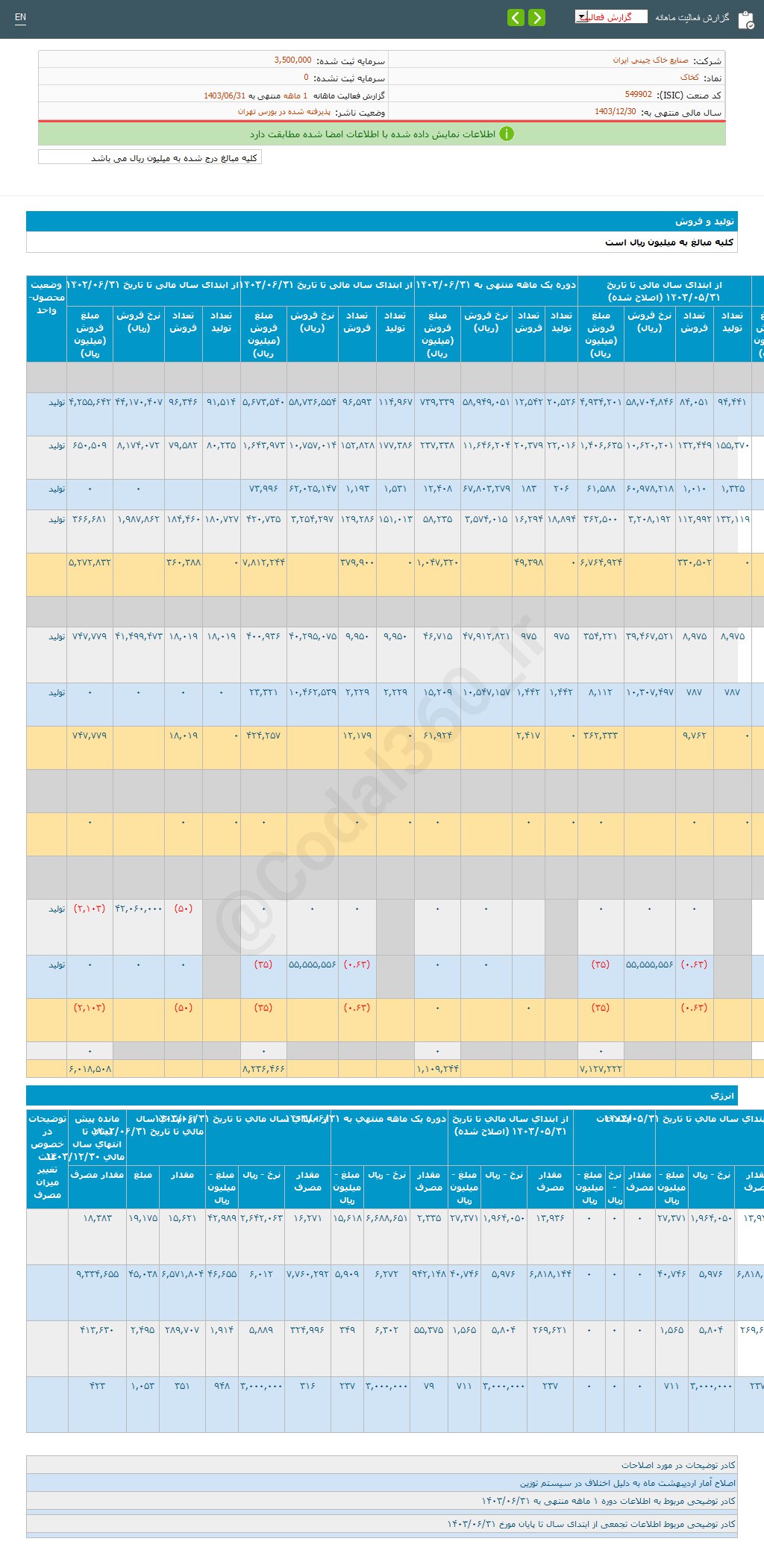 کخاک ۱۰ درصد رشد درآمد داشت