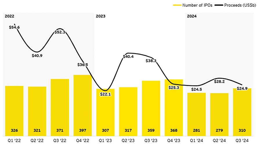 بازدهی ۱۰۰ درصدی عرضههای اولیه