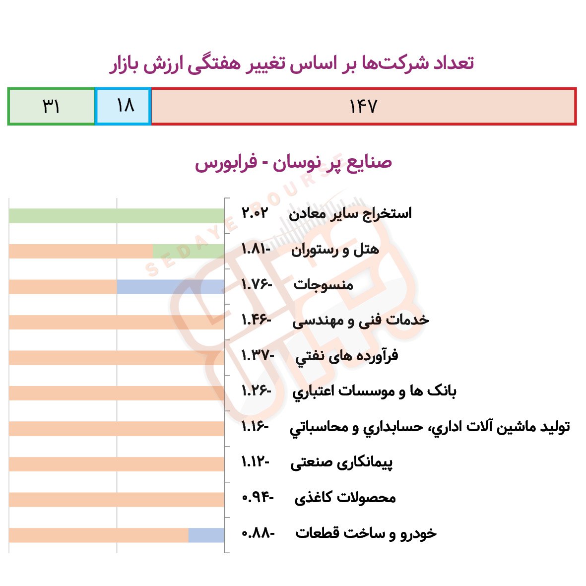 صنایع پرنوسان بورسی و فرابورسی در هفته گذشته