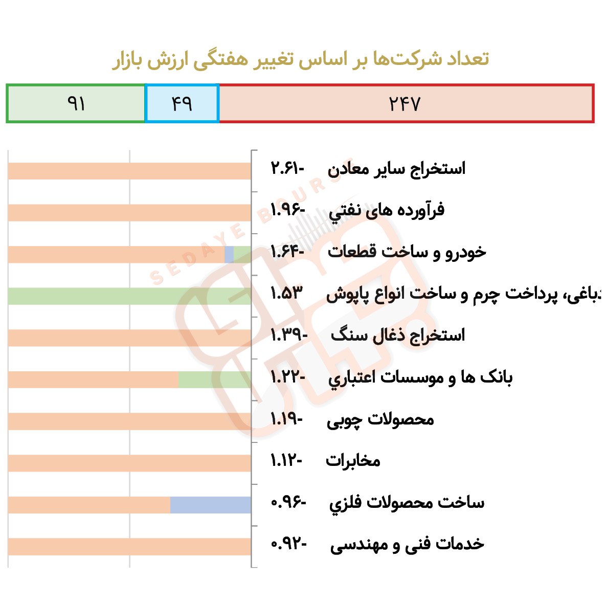 صنایع پرنوسان بورسی و فرابورسی در هفته گذشته