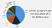 محبوب‌ترین صندوق درآمدثابت از نظر سرمایه‌گذاران حقیقی کدام است؟