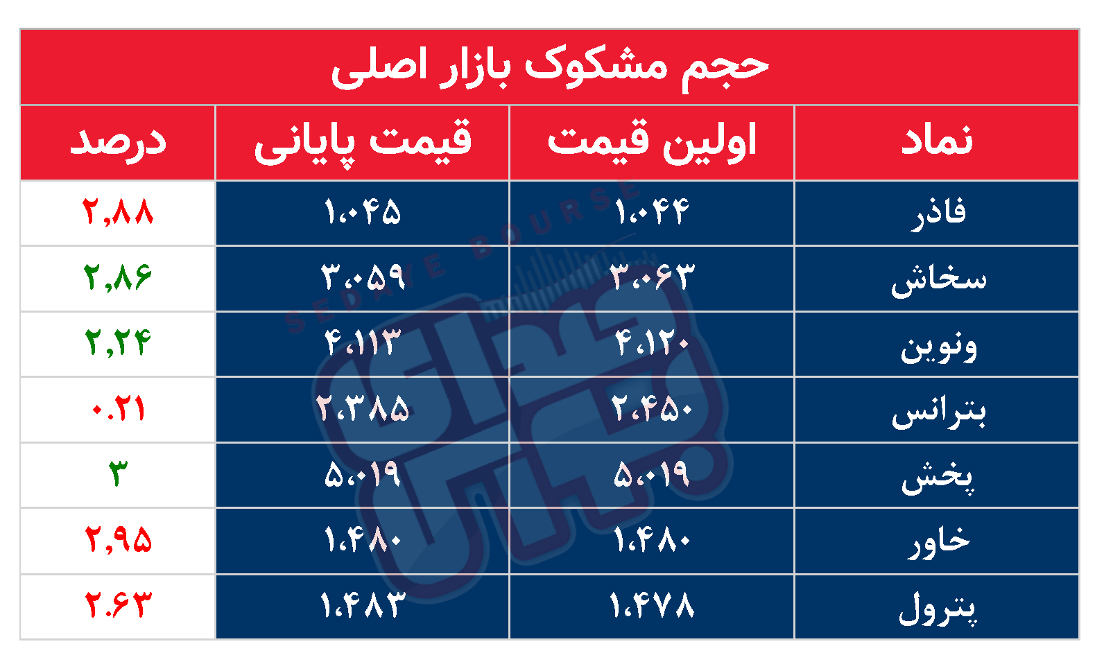 کدام نمادها امروز مشکوک بودند؟ ۲۲ مهر ۱۴۰۳