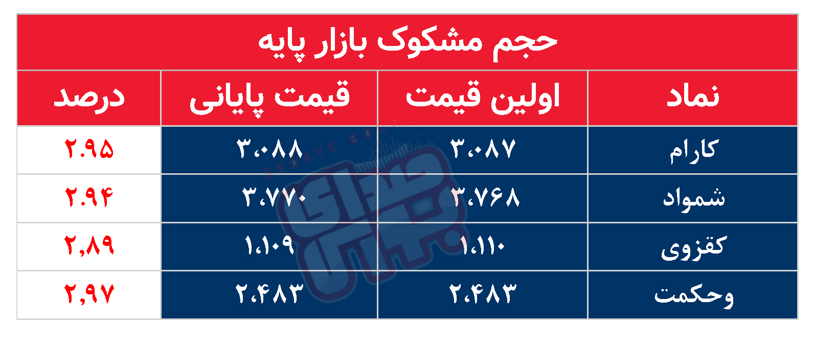 کدام نمادها امروز مشکوک بودند؟ ۲۲ مهر ۱۴۰۳