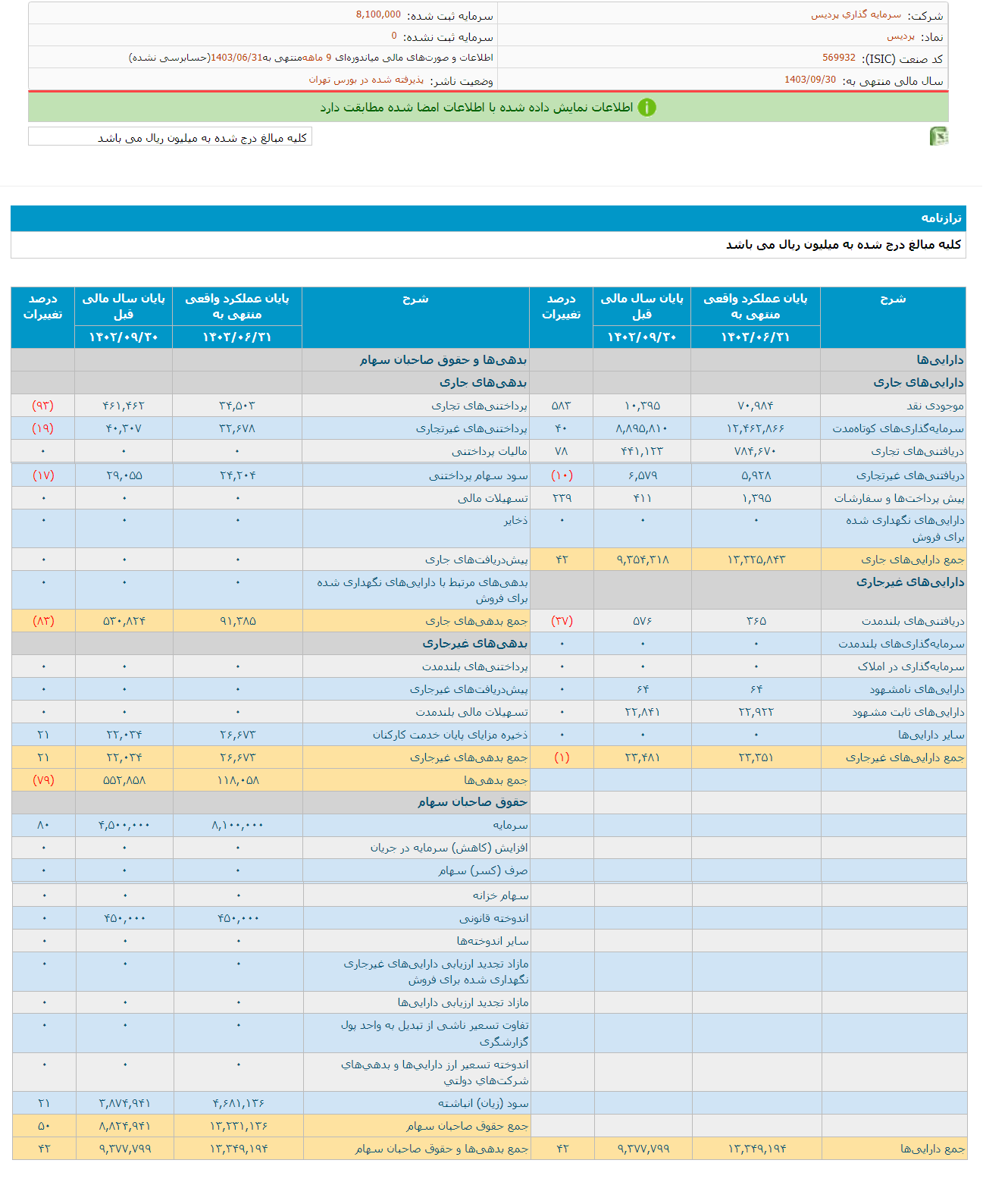 پردیس ۹ ماهه ۵۲۲ ریال سود محقق کرد