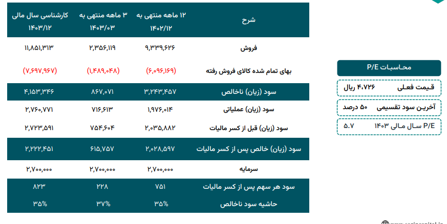 حاشیه سود ناخالص غمینو چقدر شد؟