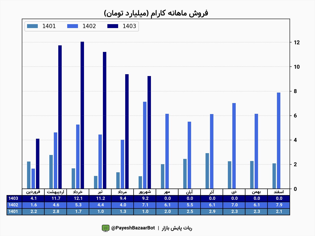 رشد ۲۹ درصدی درآمد کارام