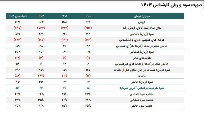 بررسی پیش بینی سود آینده سبهان در یک تحلیل