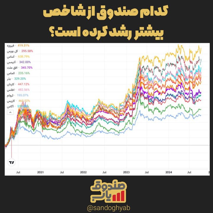 کدام صندوق‌ها بالاتر از شاخص رشد کردند؟ 